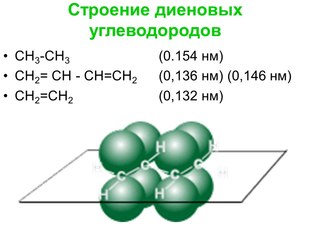 Строение диеновых углеводородов СН3-СН3 (0.154 нм) СН2= СН - СН=СН2 (0,136 нм) (0,146 нм)